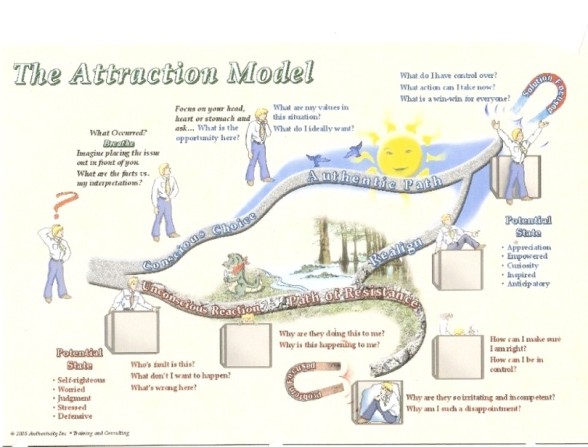 A diagram of 'the attraction model' depicting various decision paths and emotional states with illustrative figures and question prompts.