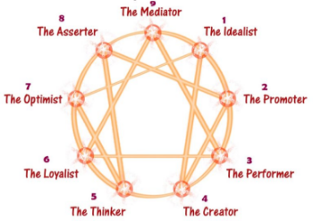 Enneagram personality types diagram with interconnected points representing different roles such as the idealist, the creator, and the mediator.