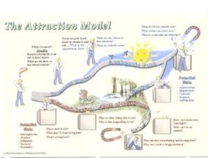 A diagram of 'the attraction model' depicting various decision paths and emotional states with illustrative figures and question prompts.